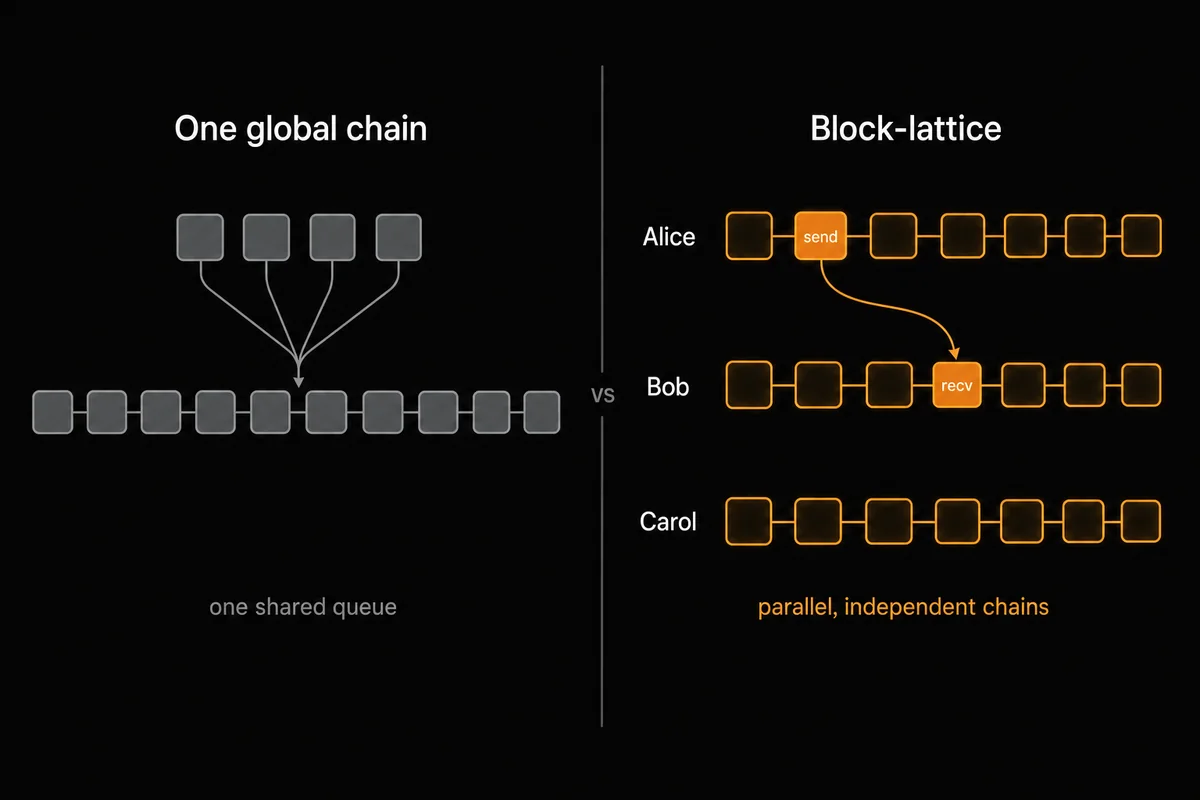 Side-by-side comparison. Left, One global chain: several payments funnel through a single bottleneck into one shared queue of blocks. Right, Block-lattice: three separate account chains labeled Alice, Bob and Carol run in parallel, with a send block on Alice's chain linked by an arrow to a receive block on Bob's chain, so unrelated payments settle at the same time.